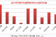 2017最权威破壁灵芝孢子粉品牌十大排名.