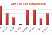 各大灵芝孢子粉品牌有效成分含量排行榜.